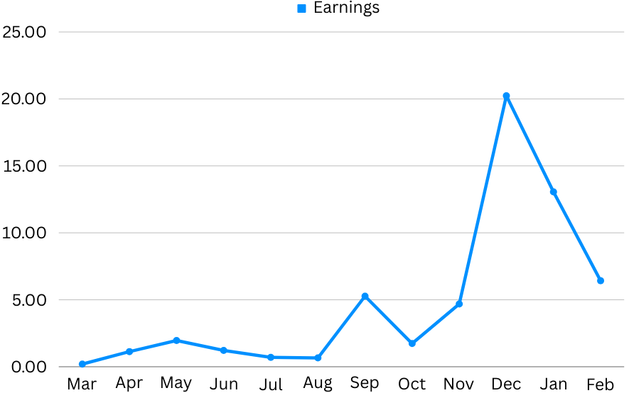 FoM Earnings.png