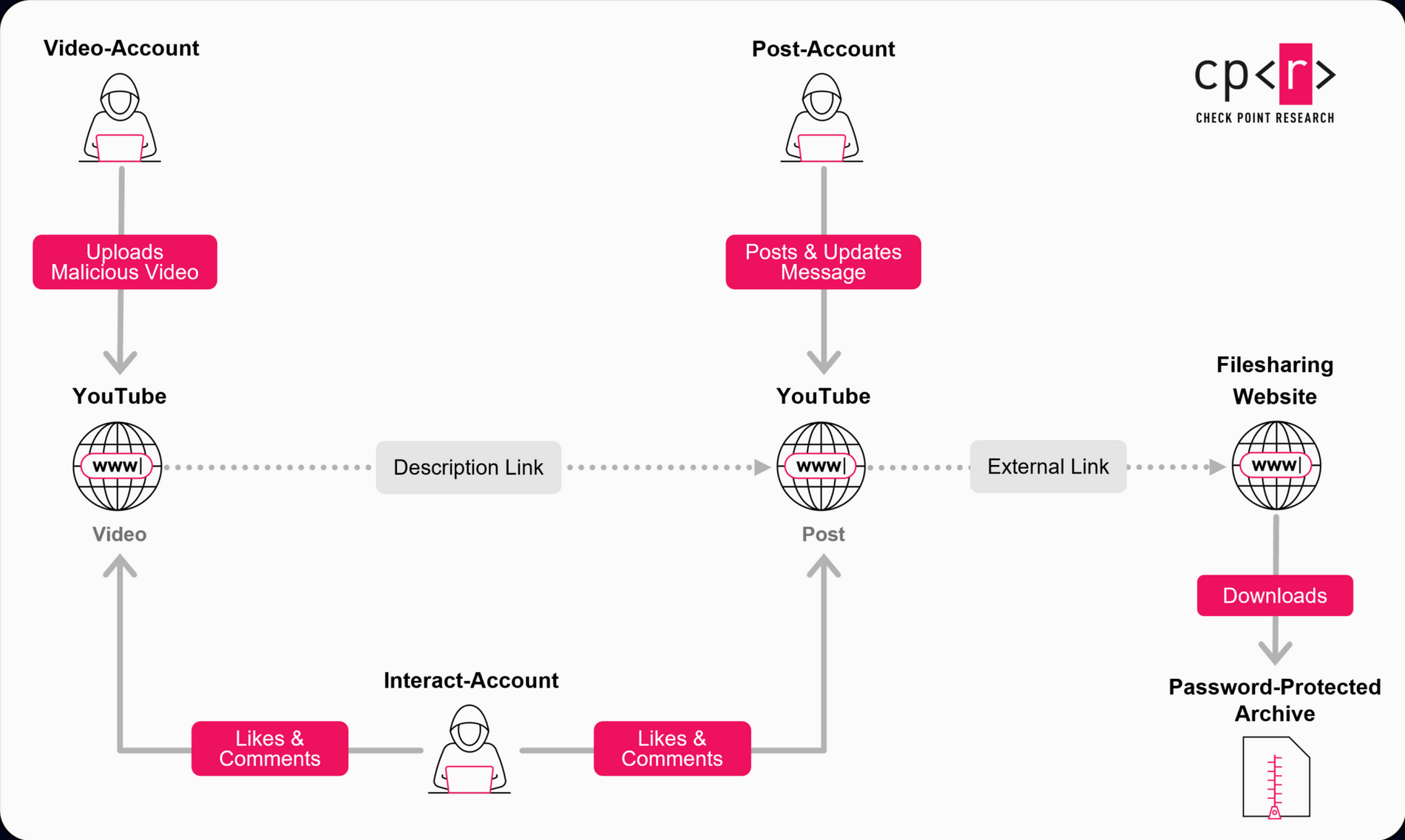 Screenshot 2025-10-23 at 20-32-14 Dissecting YouTube’s Malware Distribution Network - Check Point Research.png