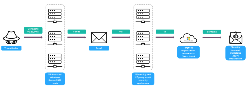 Hackers-Abuse-M365-Direct-Send-to-Send-Internal-Phishing-Emails.png