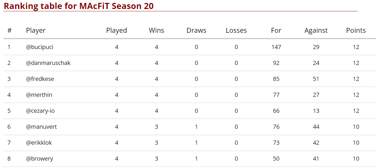 Standings after Match Day 4, places 1-8