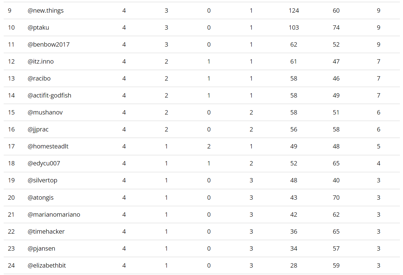 Standings after Match Day 4, places 9-24