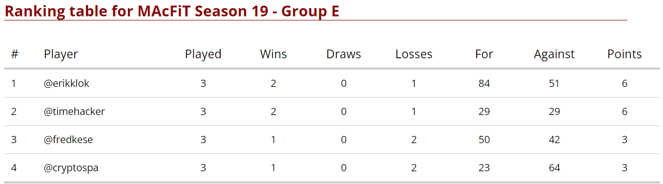 Group E Final Standings