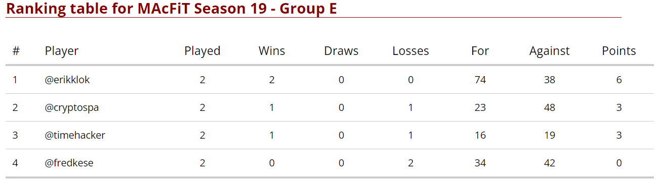 Group E Standings