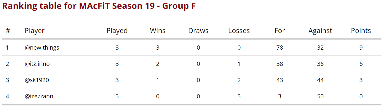 Group F Final Standings