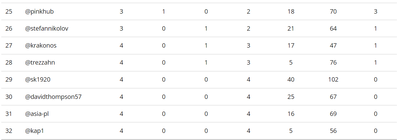 Standings after Match Day 4, places 25-32