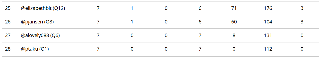 Final Standings - Eliminated Players