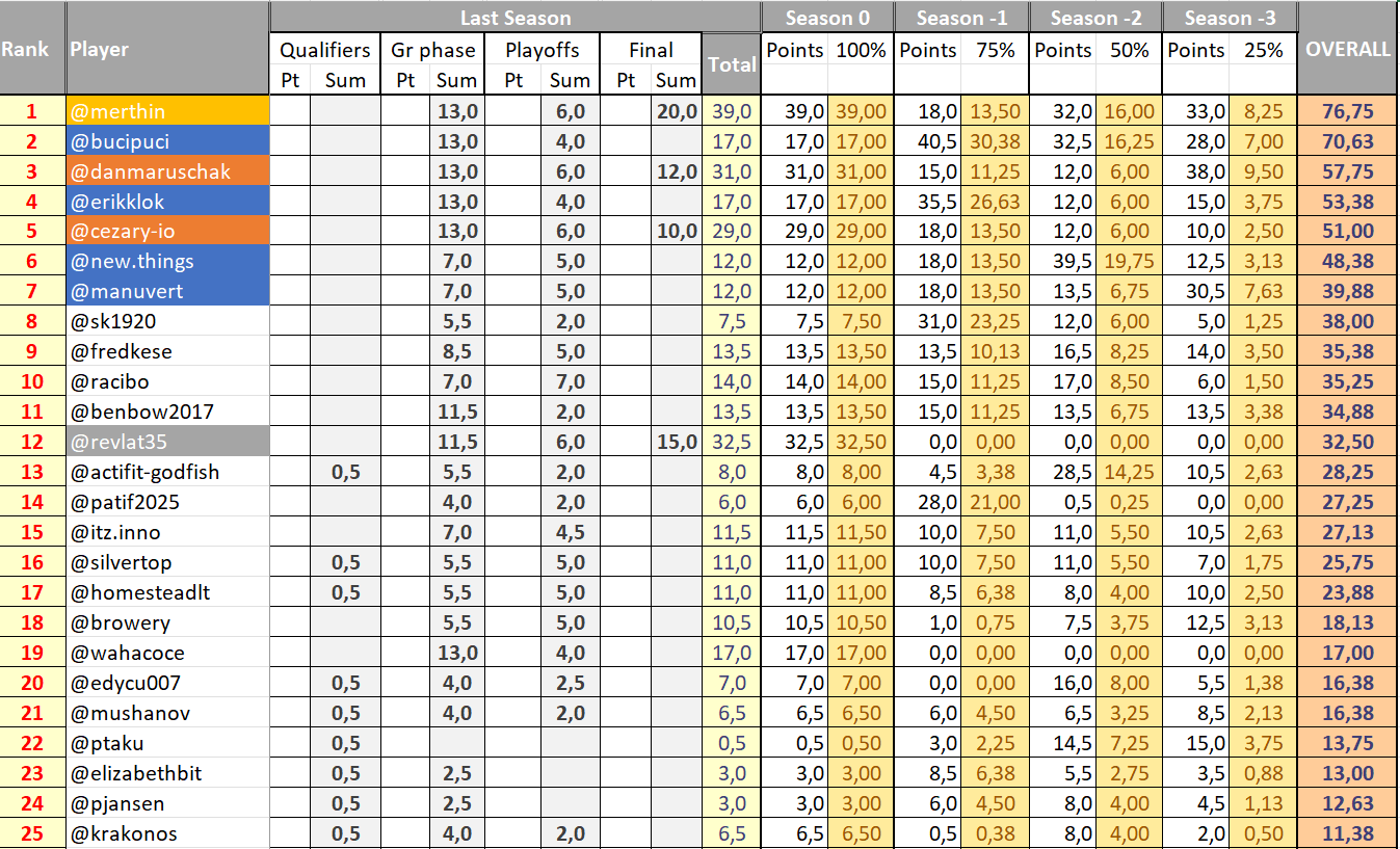 Ranking after Season 23 - places 1-25