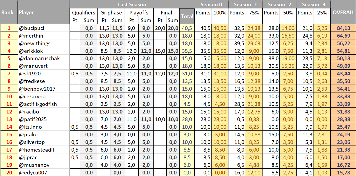 MACFIT Ranking, places 1-20
