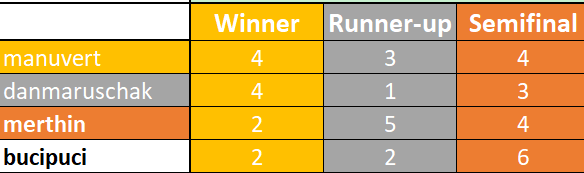 All-times Leaderboard