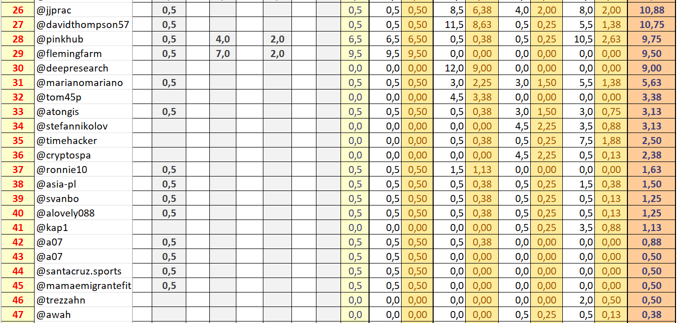 Ranking after Season 23 - places 26-47