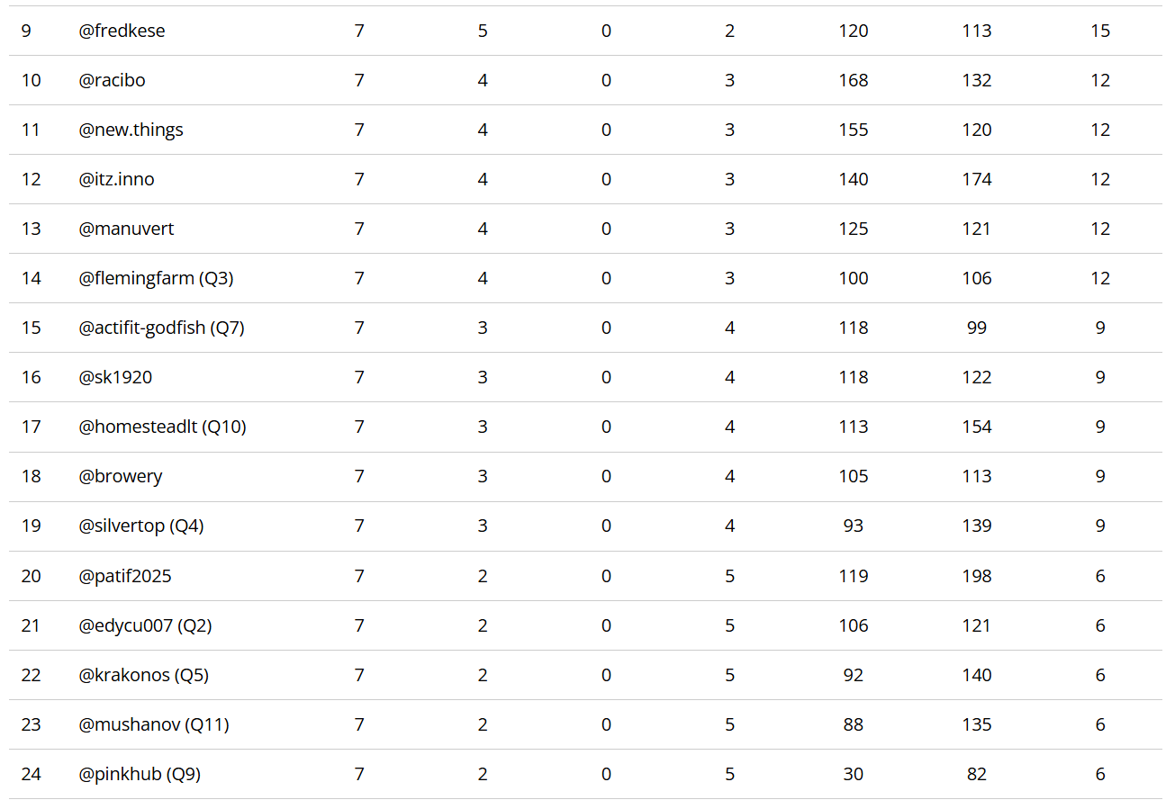 Final Standings - Places 9 Thru 24