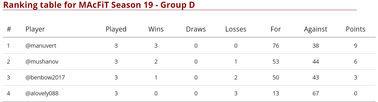 Group D Final Standings