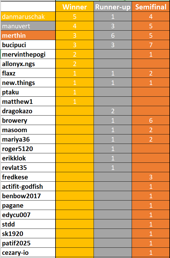 All Times Leaderboard