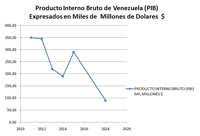 PIB Venezuela .jpg