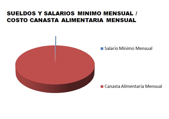Costo de Vida Sueldos y Salarios Minimo canasta alimenaria .jpg