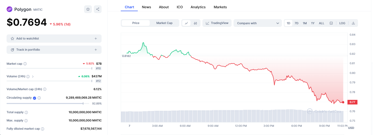 Polygon Tokenomics
