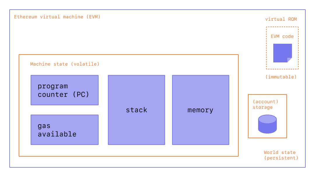 Ethereum Virtual Machine Diagram