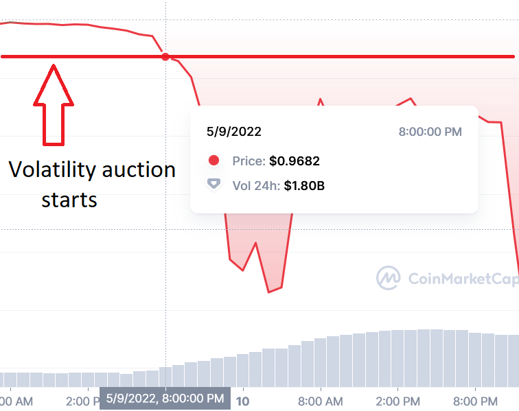 For example, if the threshold is 3%, the auction starts when the price drops below $0.97