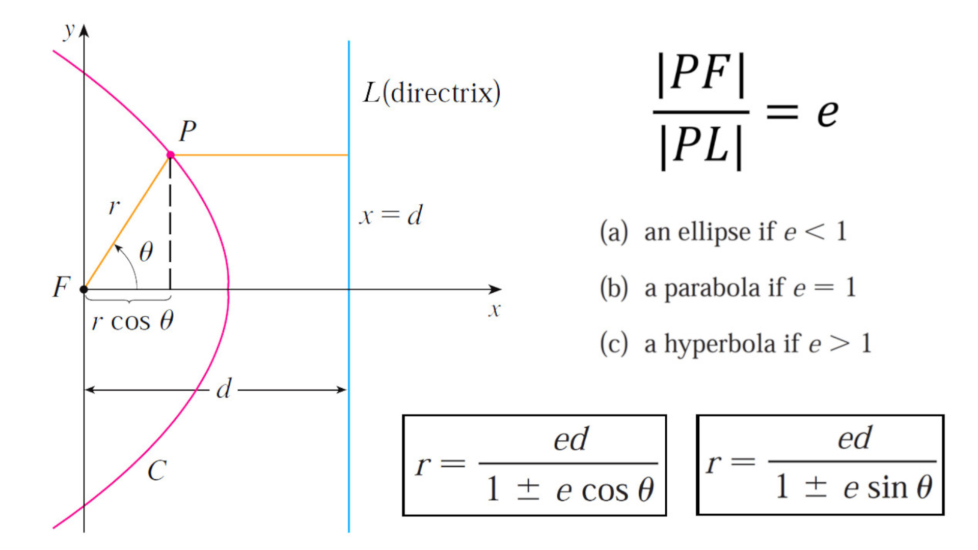 Conics in Polar Coordinates Theorem 1080p.jpeg