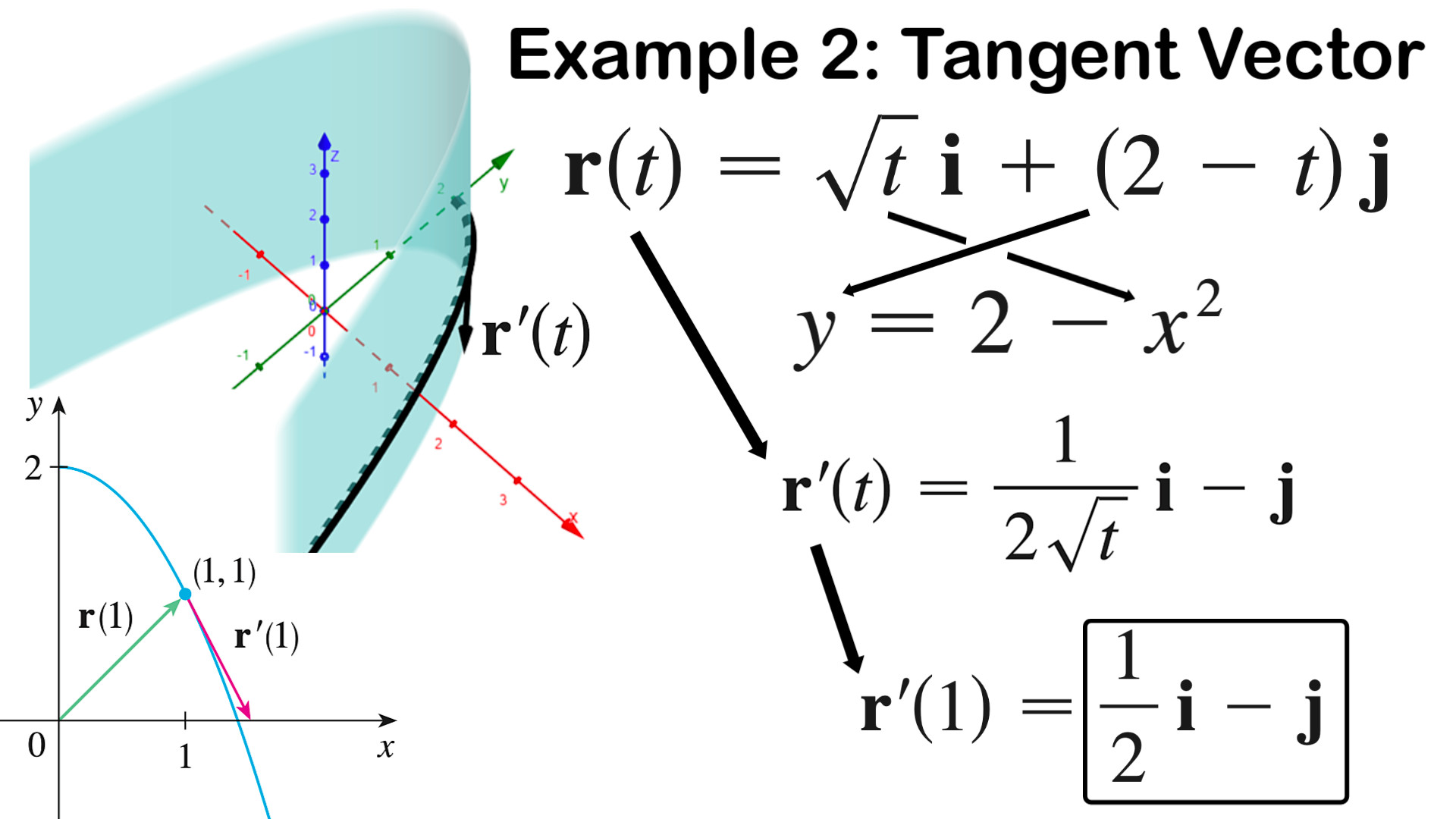 4 Example 2 Tangent Vector.jpeg