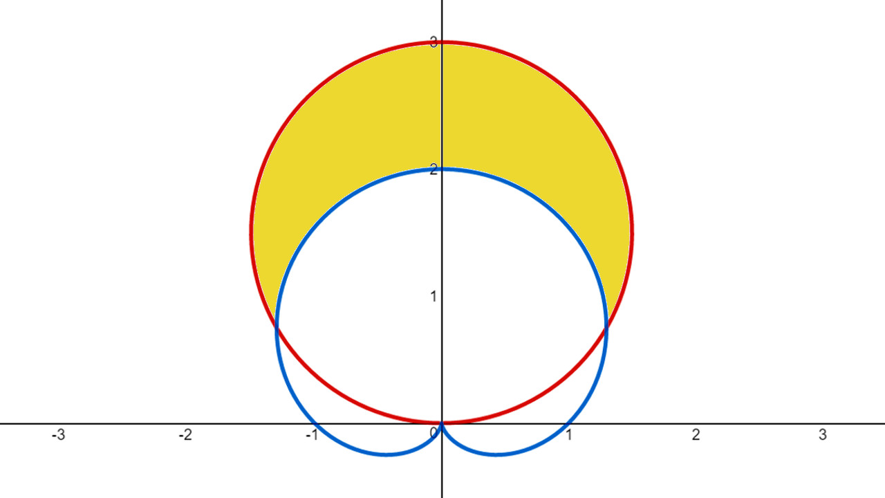Polar Coordinates Area Example 2.jpeg