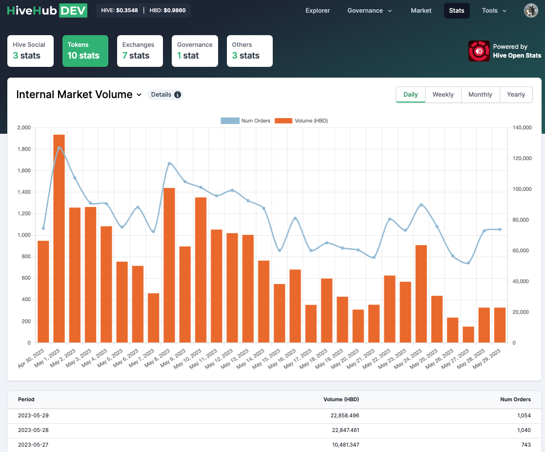 Hive Stats Internal Market Volume