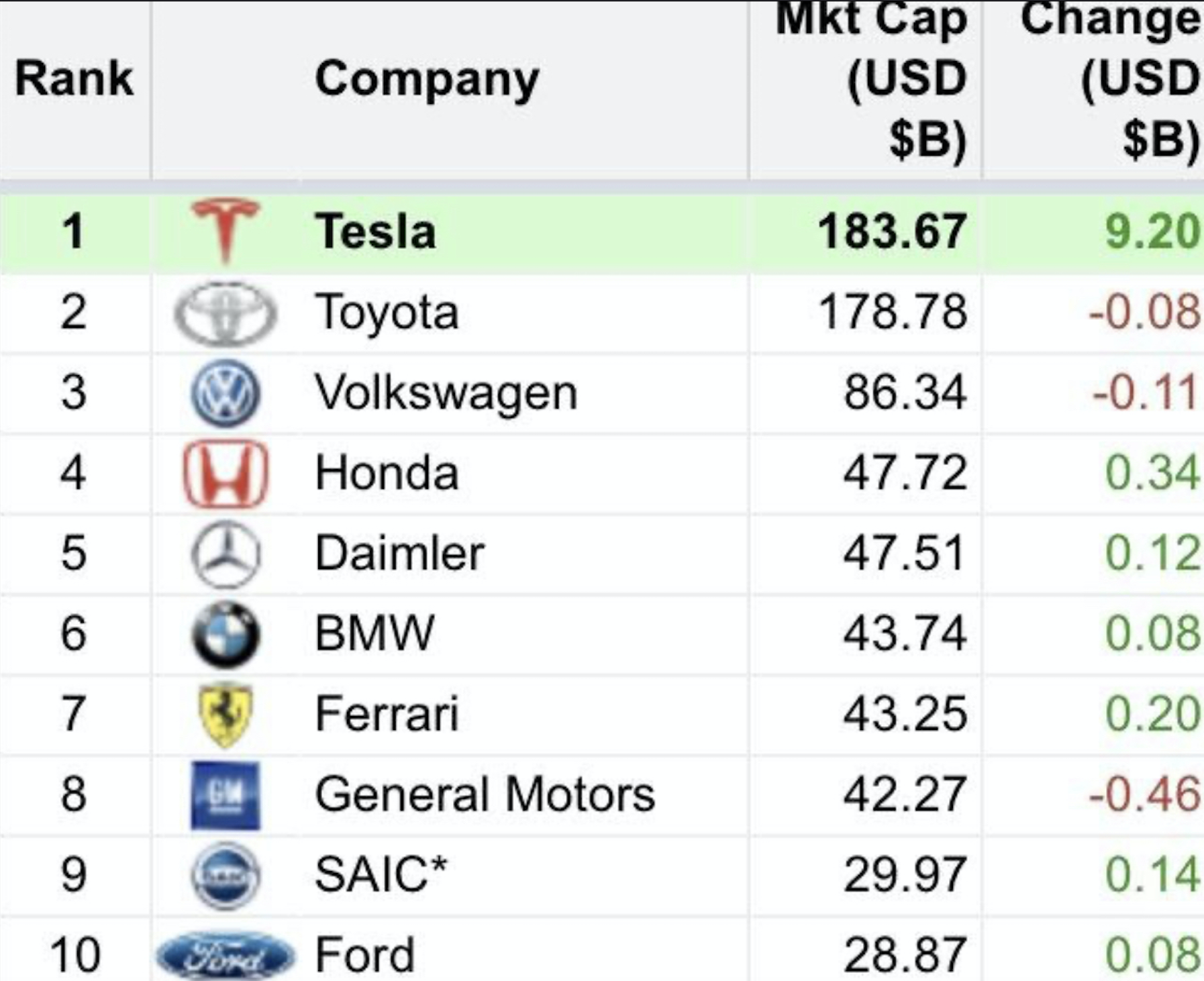 Самая дорогая компания 2023. Самая богатая автомобильная компания. Самые дорогие автомобильные компании. Самая дорогая автомобильная компания в мире. Самая богатая компания автомобилей в мире.