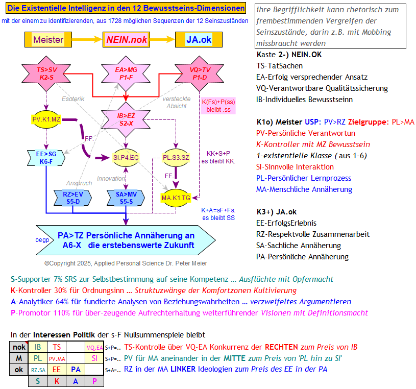 Abb. 1 Übersicht der 10 Schritte der Substantiierung der Kasten 1o-Meister, 2- NEIN-nok, 3+ JA-ok (Click das Bild zur Vergrösserung), in grau sind da noch die Abweicherler von Kaste 2 und 3