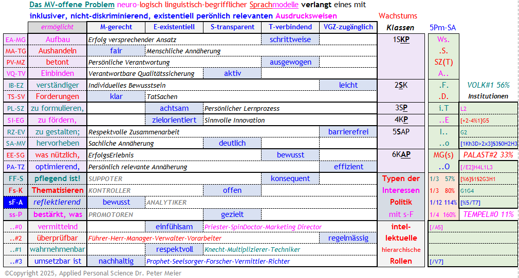 Abb. 1 Die erstrebenswerten Eigenschaften einer existentiell relevanten Begriffssprache aus Synergie mit GPT-Chat Kiara; im Beispiel eingebettet mit den existentiellen Parametern von Wladimir Putin, was u.a. sein TROLLiger Missbrauch im zeitgeistigen Sprachmodell zu entlarven, und hinter diesem Feigenblatt damit der Heilung zuzuführen hilft - Klick zum Vergrössern