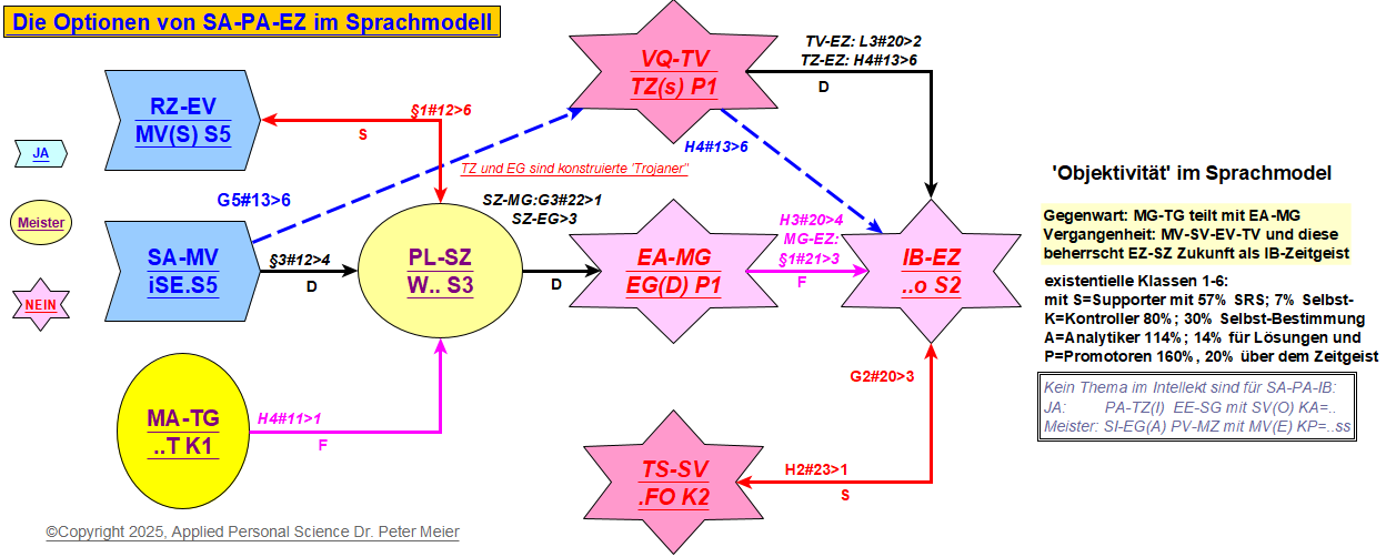 Abb.2 Wie substanzlose NEU-GIER mit FF.. fremdbestimmter Manipulation untereinander jede innere Orientierung ..ss egozentrisch zerrüttet - eine Dynamik, die man als 'Diskussion' schönredet (Klick Bild zum Vergrössern)