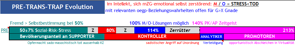 Abb.1 Die S-K-A-P Dynamik deren Komfort Zonen mit deren Sozialem Risiko Stress 57%-80%-**114%**-160% und deren Bevölkerungsanteile 33.3%-33.3%-**8.3%**-25% 