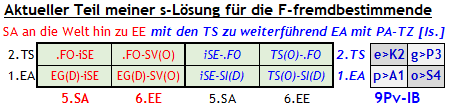 Abb. 3 Zur Notwendigkeit, die sonst 4 Schwarzen Löcher der KOMMUNIKATION mit Substanz im eigenen Sinn zu erfüllen, wie exemplarisch die o-e-g-p mit meiner mich betreffenden obigen Parametern entsprechend Interessen Politik eingeführt