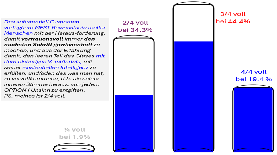 Abb. 1 Die vier Typen in der G-Gegenwart spontanem Bewusstseins und ihr Vorkommen in der Menschheit mit 1-2-3-4 MG-EG-SG-TG Viertel, meines ist mit EG/AD. und TG/..T 2/4 voll, MG- und SG-Bewusstsein eines EA-Erfolgreichen Ansatzes für ein EE-ErfolgsErlebnis muss ich mir aus meiner Erfahrung innerlich selbst erarbeiten - statt dieses Fehlen in gegenwärtigen Diskussionen zu beklagen, oder auf einen Sündebbock zu laden! 