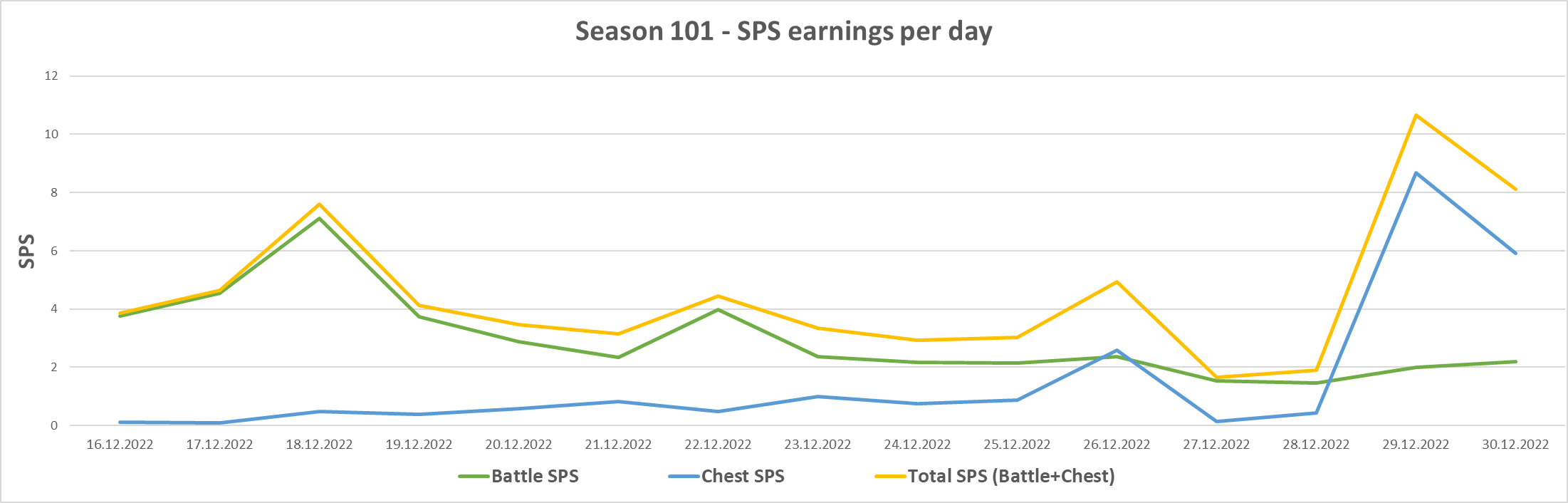 Season101_SPS_Chart.png