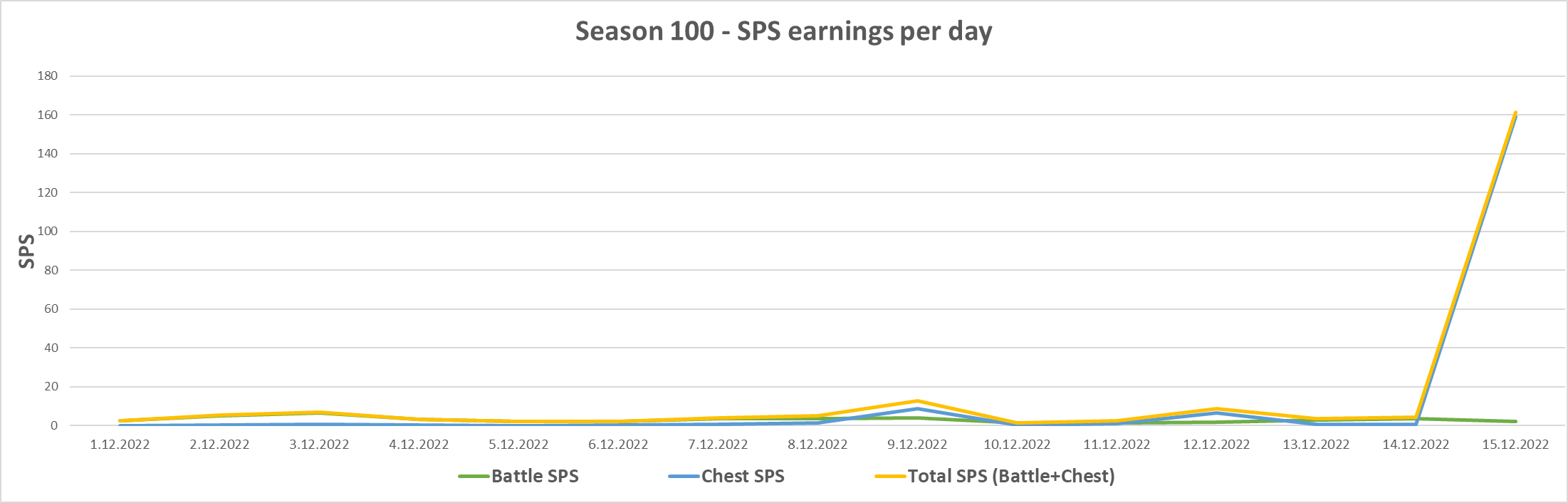 Season100_SPS_Chart.png