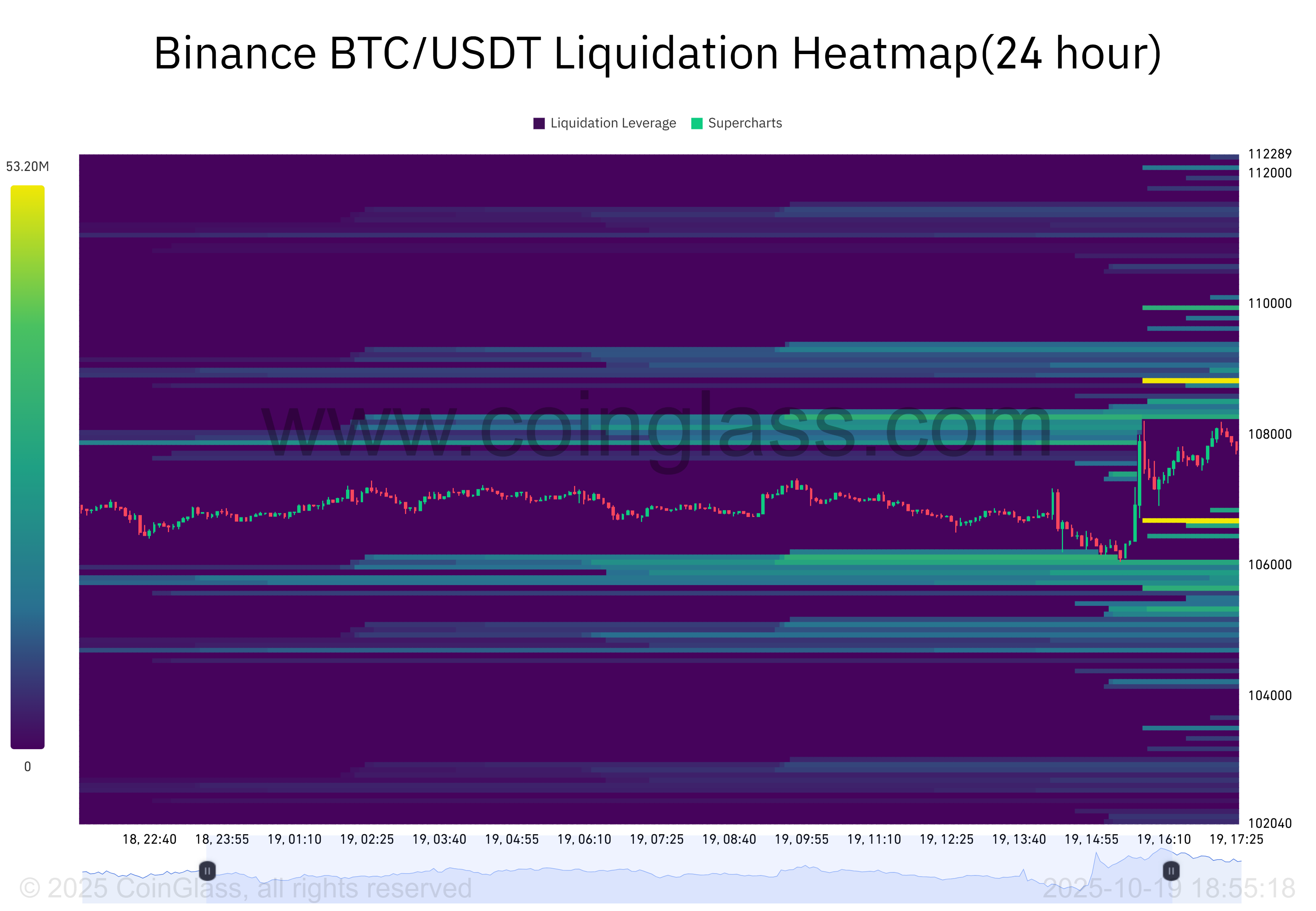 Binance BTC_USDT Liquidation Heatmap(24 hour)-2025-10-19_18_55_19.png