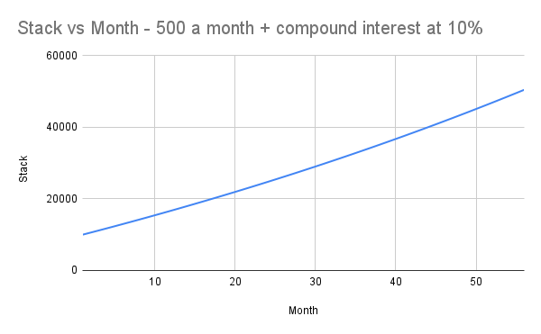 Stack vs Month - 500 a month + compound interest at 10%.png