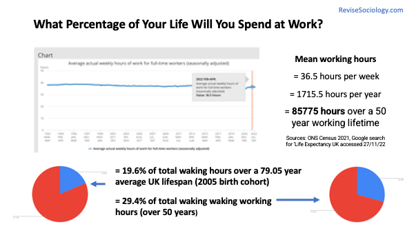 @revisesociology/how-long-will-the-average-person-spend-working-in-their-lives
