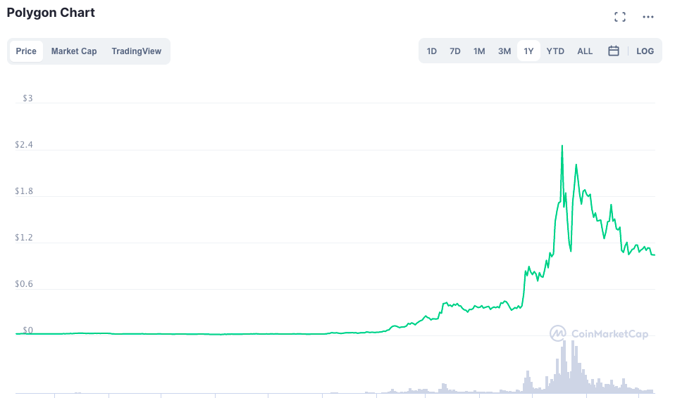 Matic (Polygon) Worth Buying?