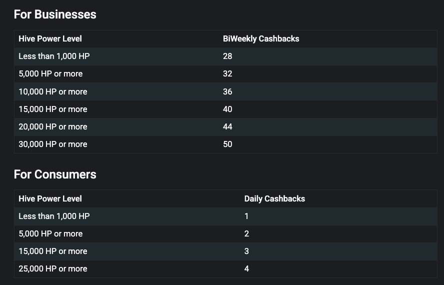 More Hive Power = More Cashback Power
