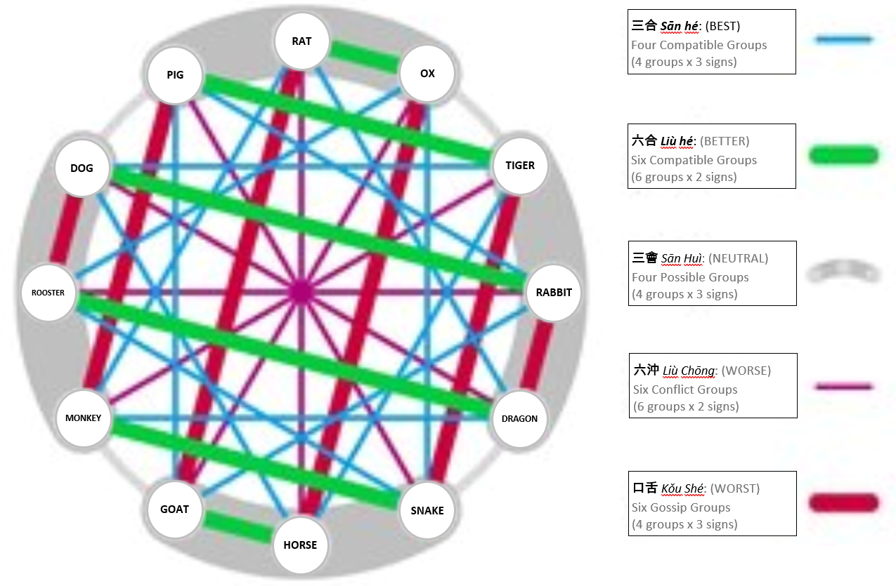 Chinese Zodiac connections.png