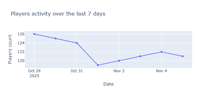 players_activity_20251106_002517.png