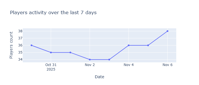 players_activity_20251106_230506.png