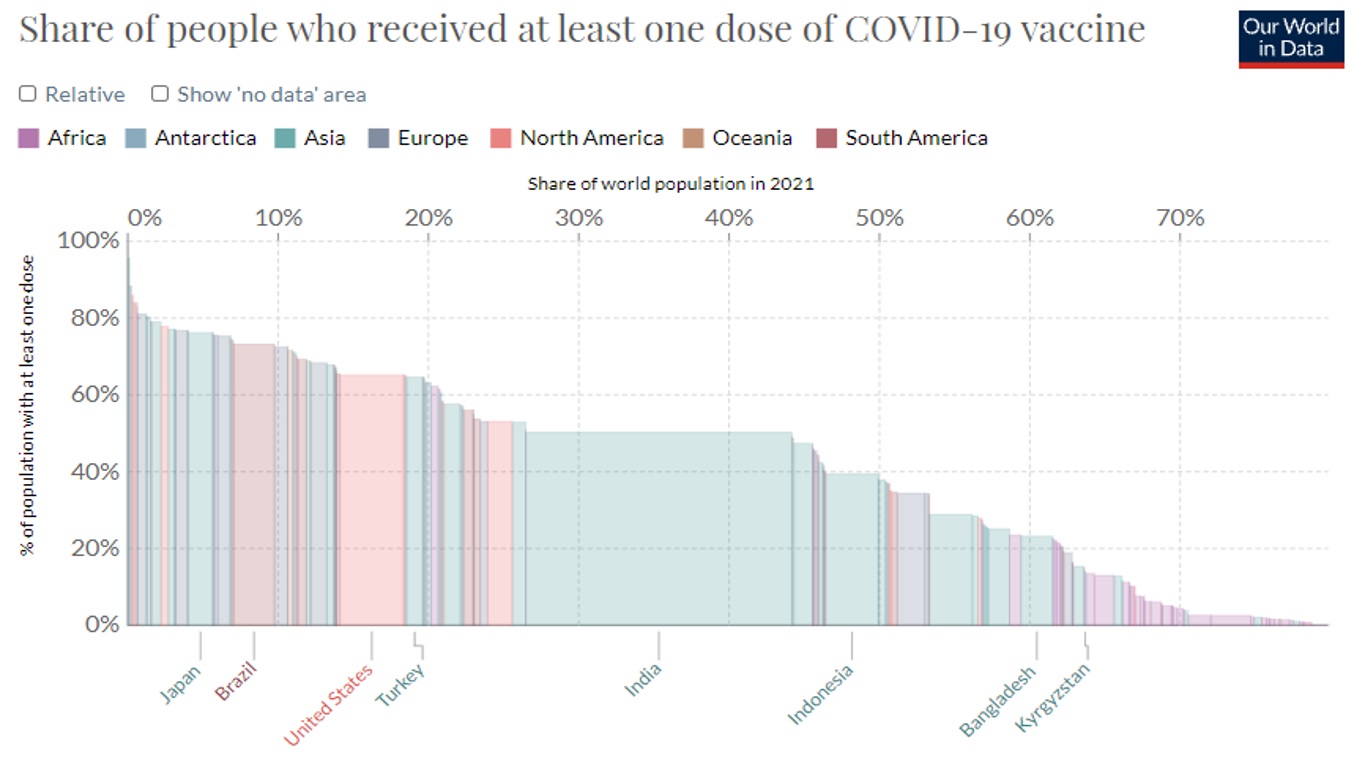 Vaccine_One_shot_by_continent.jpg
