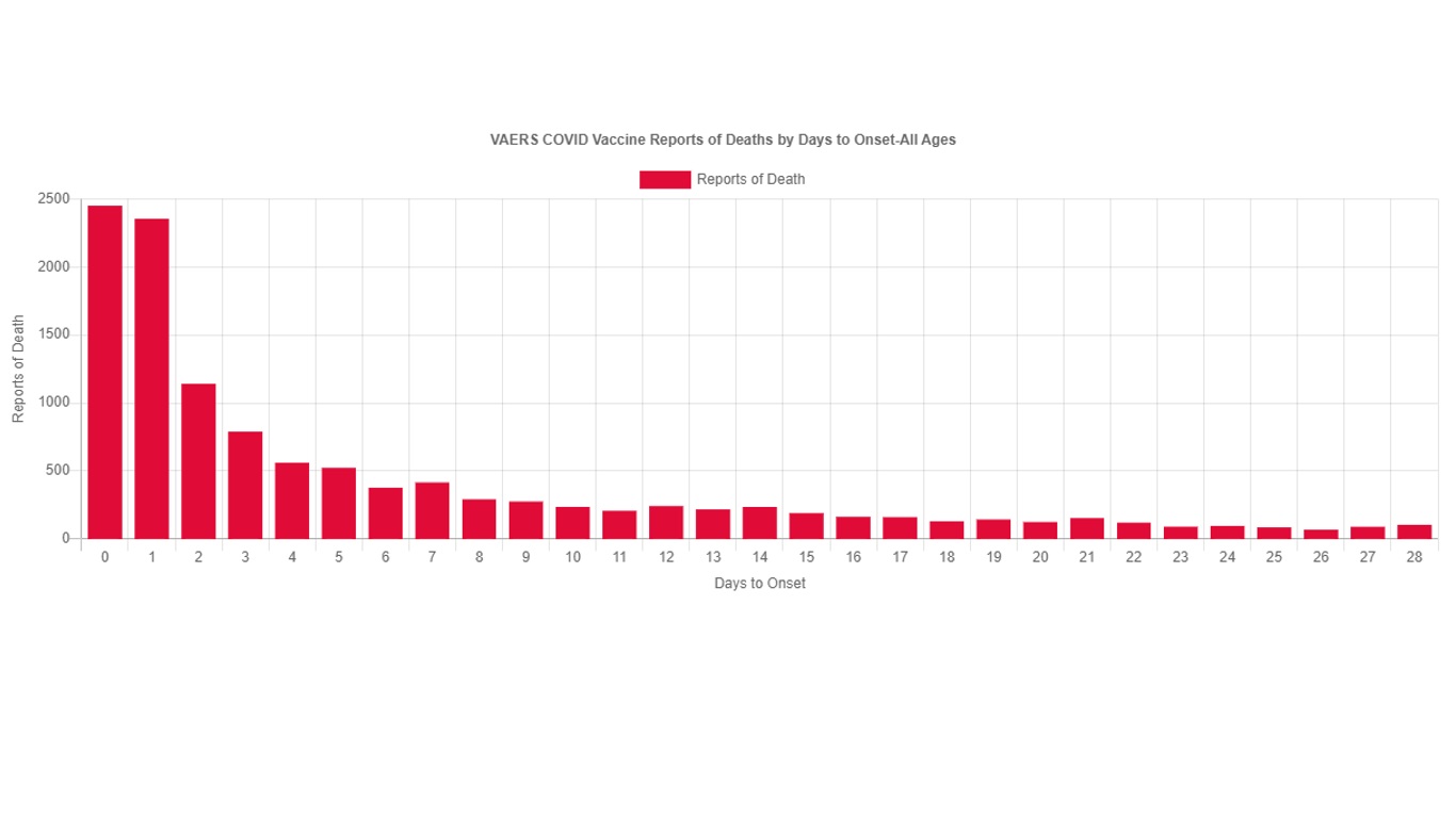 OpenVaers_duration_after_vax_26112021.jpg