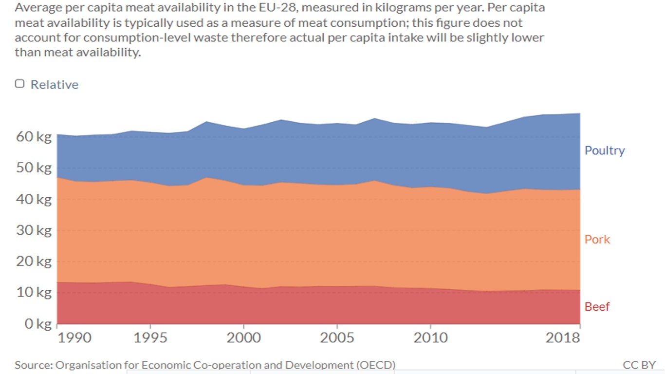 beef_Pork_chicken_per_cap_EU.jpg