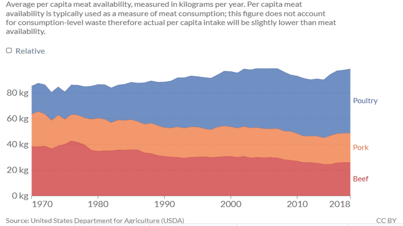 beef_Pork_chicken_per_cap.jpg