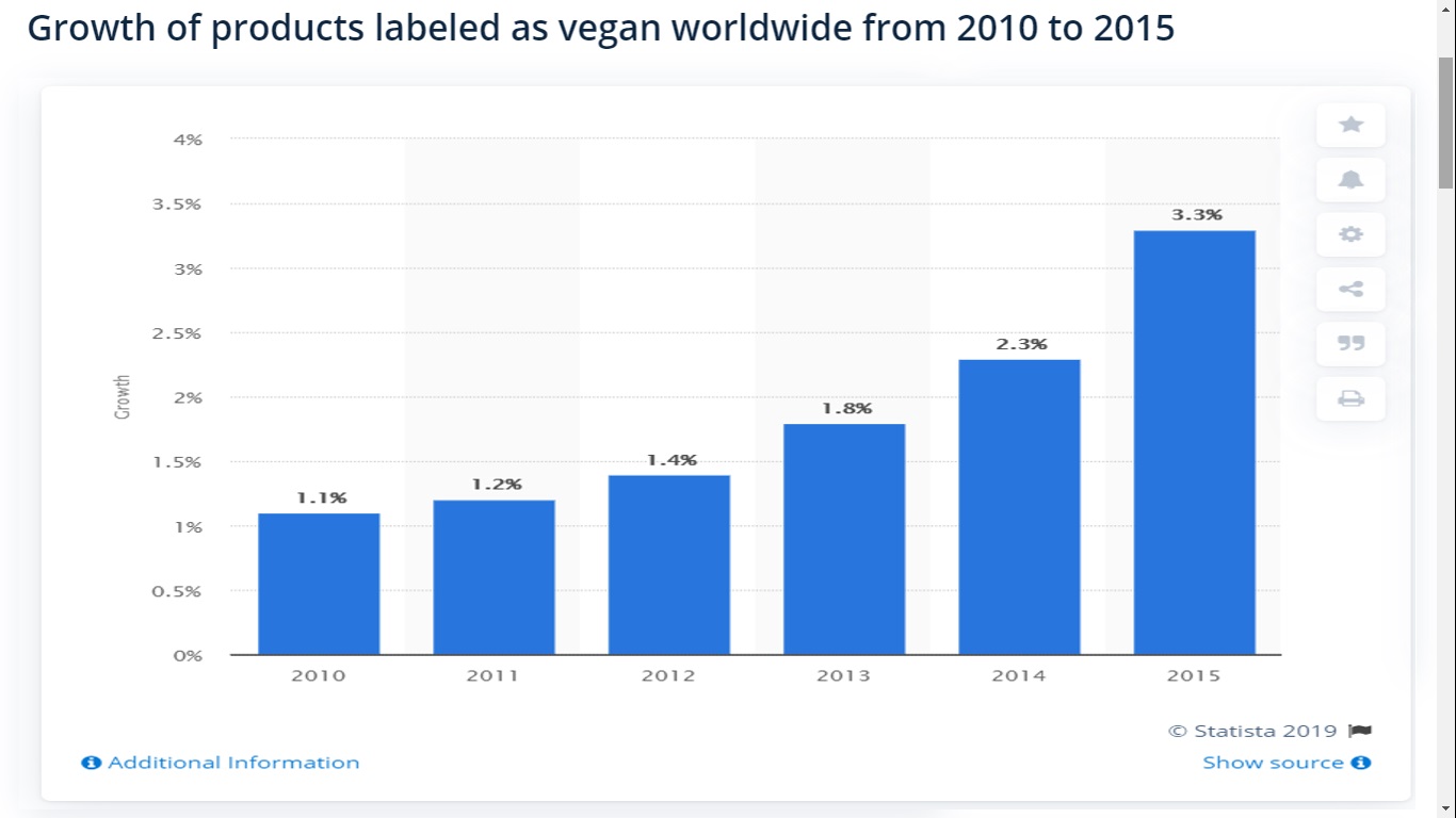 GrowthofVeganProducts.jpg
