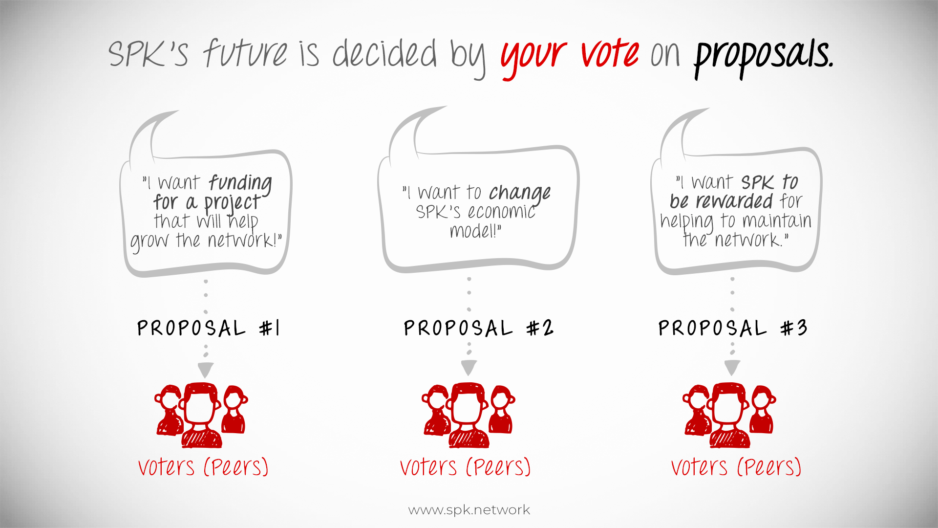 @spknetwork/spk-network-or-the-future-is-decided-by-your-vote-on-proposals