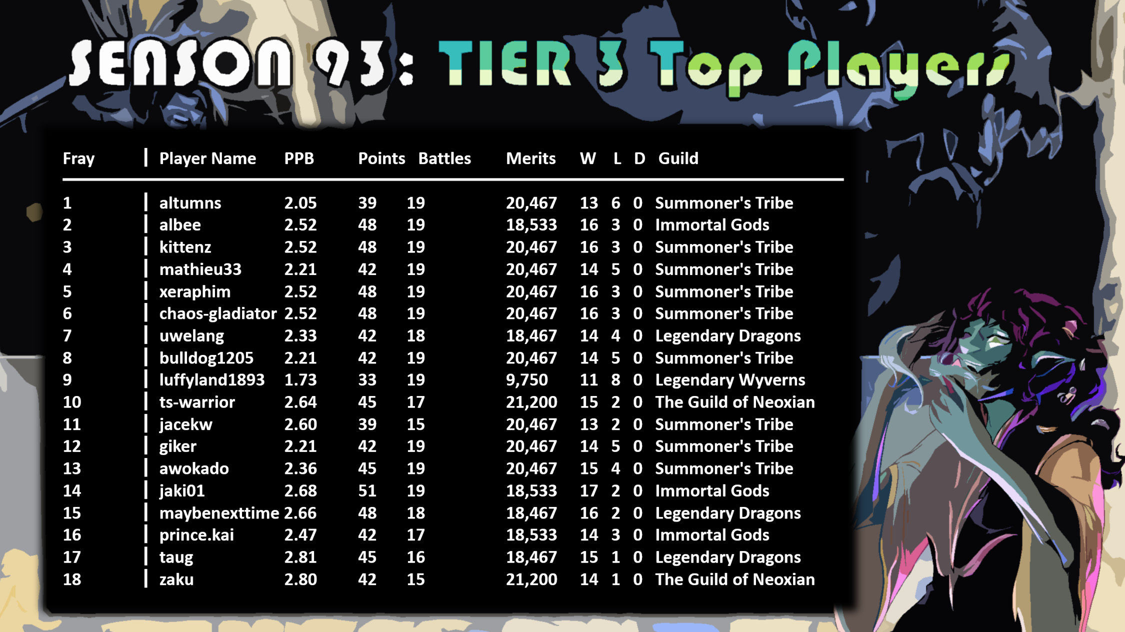 TIER 3 top players (Season  93) a.png
